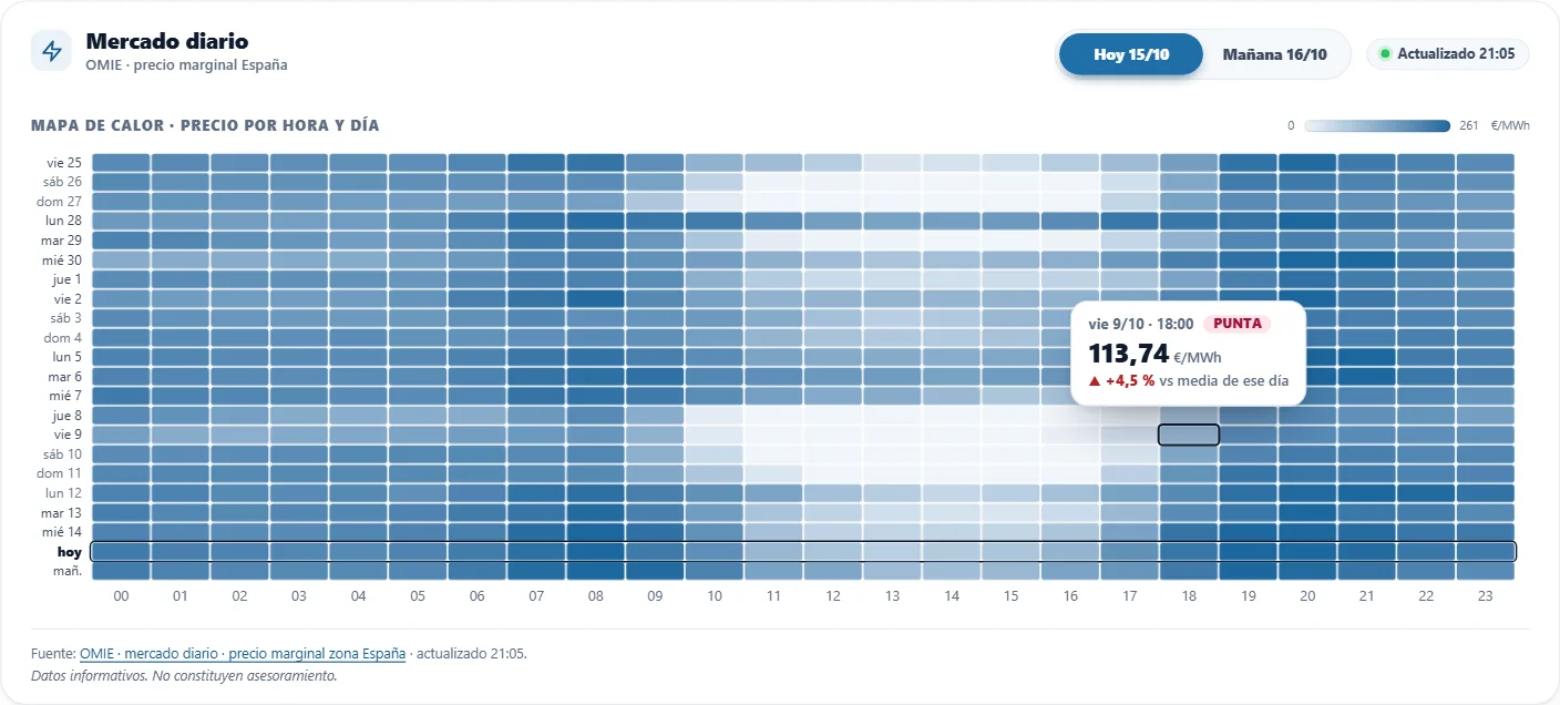 Captura real del programa: mapa de calor con el precio de la luz de cada hora en los últimos días, con una escala de color continua y el detalle de cada celda al pasar el ratón. Son datos públicos de mercado.