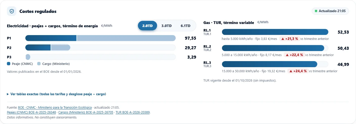 Captura real del programa: costes regulados con los peajes y cargos de electricidad por periodo, separados en peaje y cargo, y el término variable de la tarifa de último recurso de gas con su variación frente al trimestre anterior. Son valores públicos del BOE.